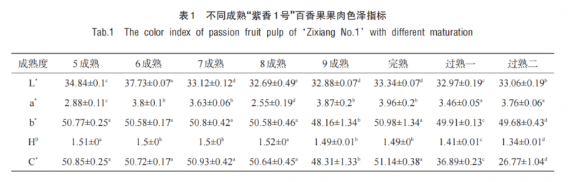 智能感官|基于電子舌和理化特征分析成熟度對百香果食用品質(zhì)的影響1