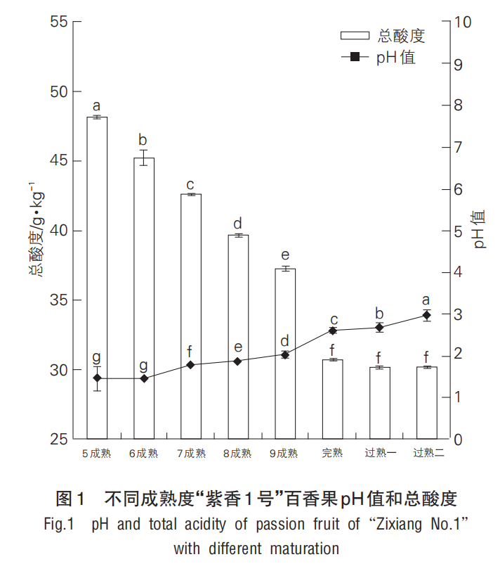 智能感官｜基于電子舌和理化特征分析成熟度對百香果食用品質(zhì)的影響2