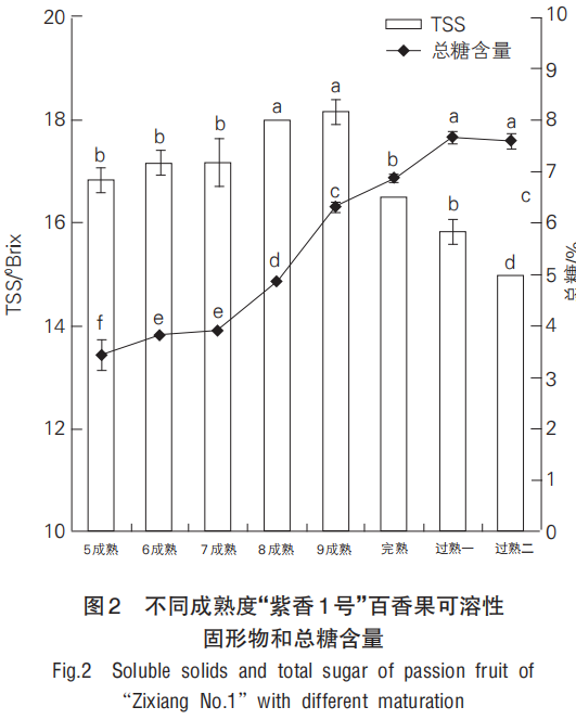 智能感官|基于電子舌和理化特征分析成熟度對百香果食用品質(zhì)的影響3