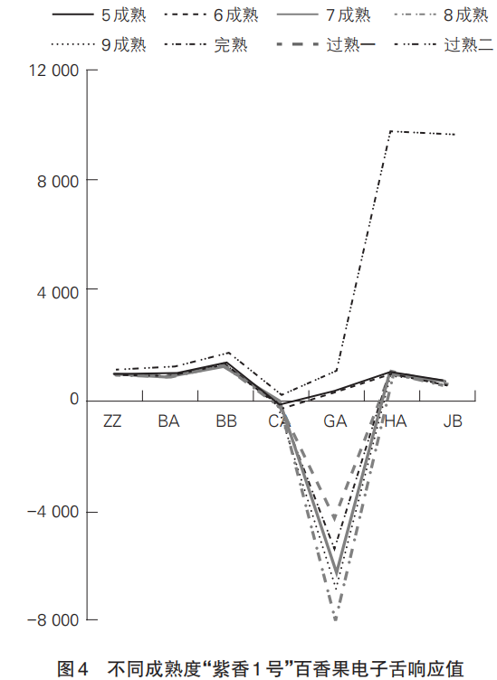 智能感官|基于電子舌和理化特征分析成熟度對百香果食用品質(zhì)的影響5