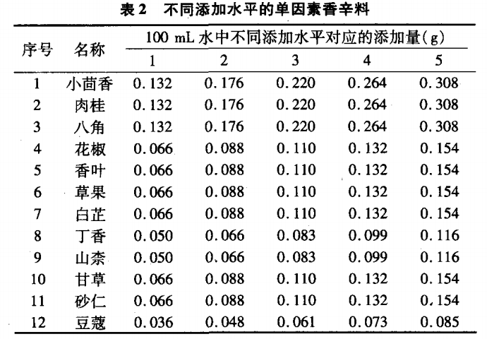 智能感官-利用電子鼻檢測不同香辛料熬制的鹵湯2