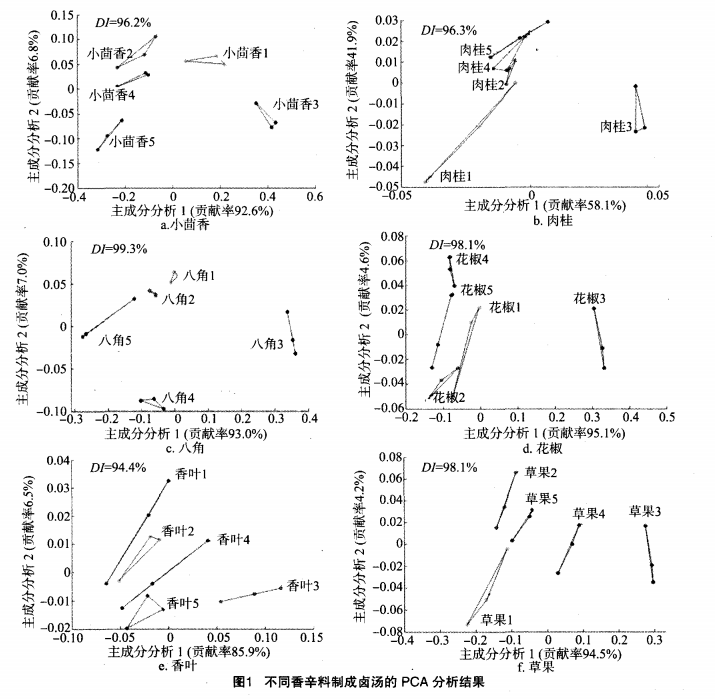 智能感官-利用電子鼻檢測不同香辛料熬制的鹵湯3
