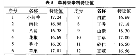 智能感官-利用電子鼻檢測不同香辛料熬制的鹵湯5
