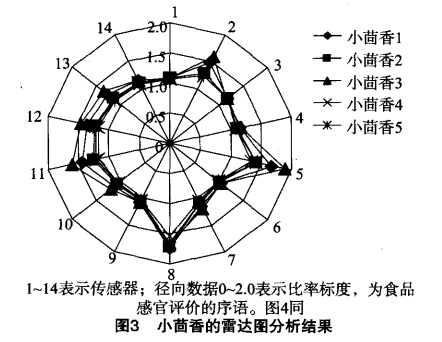 智能感官-利用電子鼻檢測不同香辛料熬制的鹵湯6