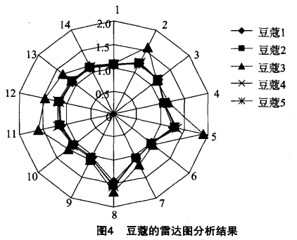 智能感官-利用電子鼻檢測不同香辛料熬制的鹵湯7