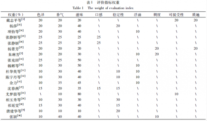 感官評價在高湯研究中的應用進展