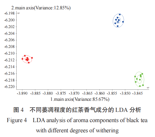 智能感官|電子鼻評價不同萎凋工藝對紅茶香氣的影響6