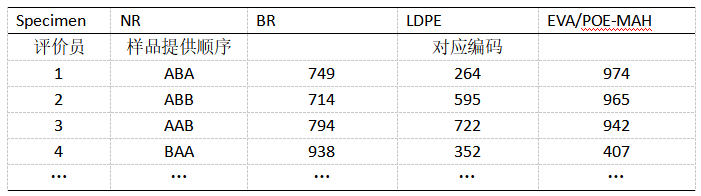 感官評價方法-三點檢驗3