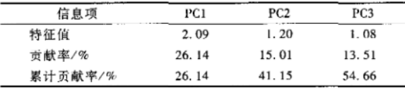 紅燒肉感官描述詞匯的建立2