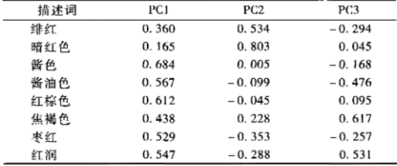 紅燒肉感官描述詞匯的建立3