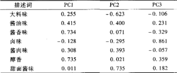 紅燒肉感官描述詞匯的建立5