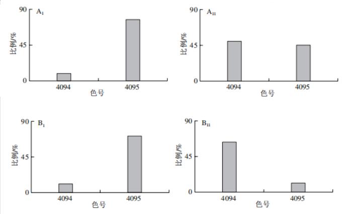 智能感官|不同溫度發酵無乳糖酸奶與普通酸奶差異性比較2