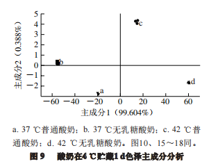 智能感官|不同溫度發酵無乳糖酸奶與普通酸奶差異性比較3