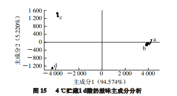 智能感官|不同溫度發酵無乳糖酸奶與普通酸奶差異性比較5
