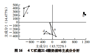 智能感官|不同溫度發酵無乳糖酸奶與普通酸奶差異性比較5+1