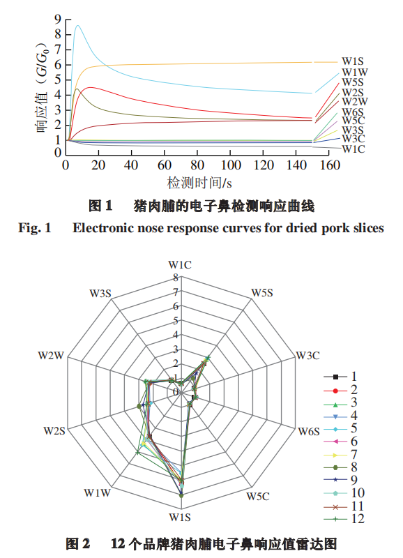 智能感官|基于電子鼻技術(shù)的豬肉脯品質(zhì)判別分析2