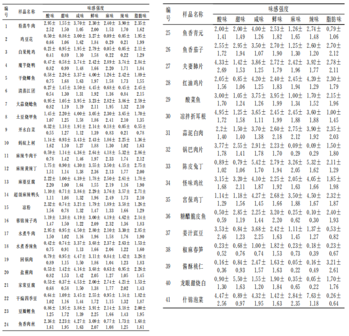 產品感官丨不同川菜菜品味感的感官評價4
