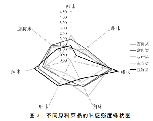 產品感官丨不同川菜菜品味感的感官評價7