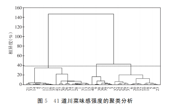 產品感官丨不同川菜菜品味感的感官評價9