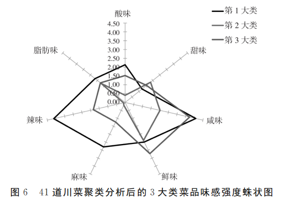 產品感官丨不同川菜菜品味感的感官評價10