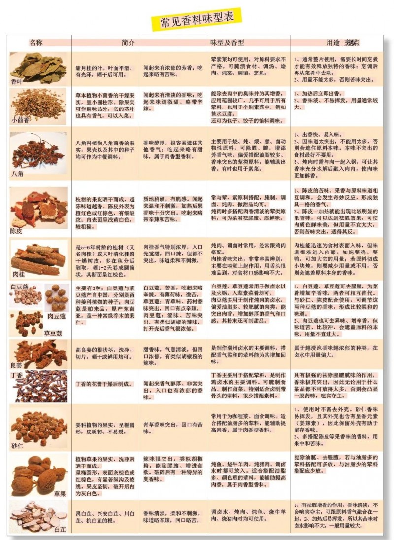 常見香料味型表