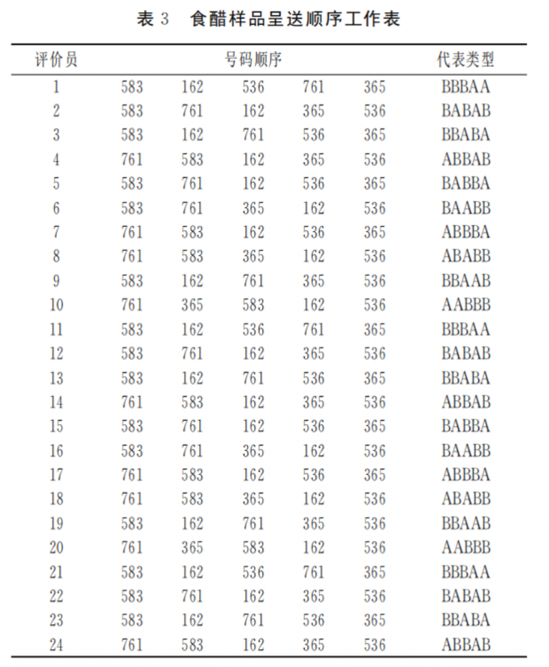 【五中取二檢驗法】食醋滋味的五中取二檢驗研究2