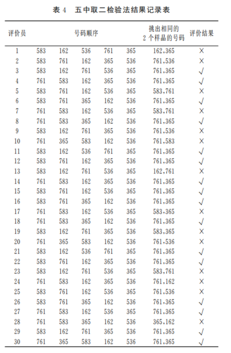 【五中取二檢驗法】食醋滋味的五中取二檢驗研究4