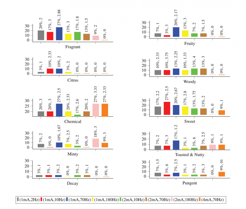 電嗅覺:電流復現人工嗅覺感知的邁進4