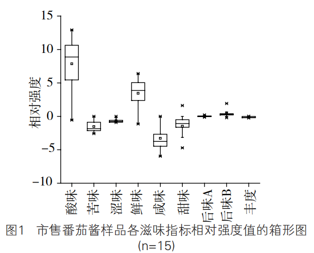 智能感官|基于電子舌技術市售番茄調味醬滋味品質的分析1