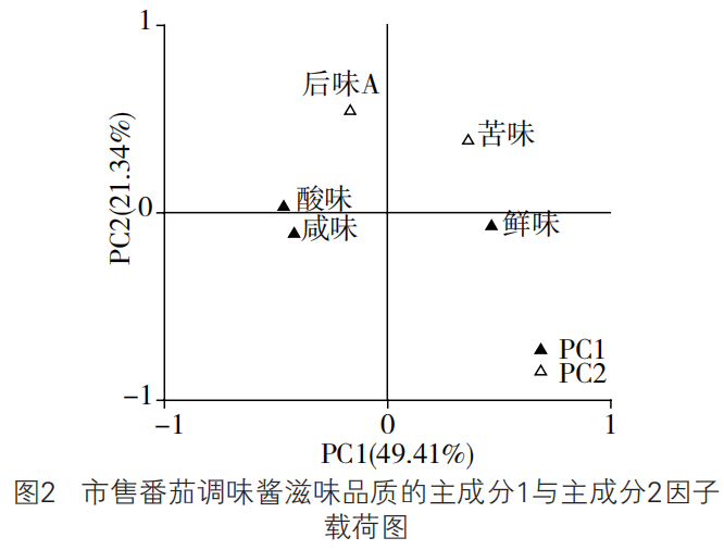 智能感官|基于電子舌技術市售番茄調味醬滋味品質的分析2