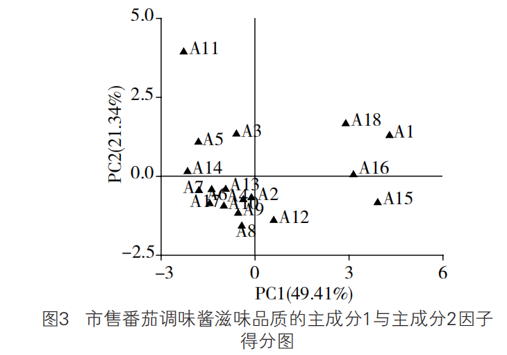 智能感官|基于電子舌技術市售番茄調味醬滋味品質的分析3