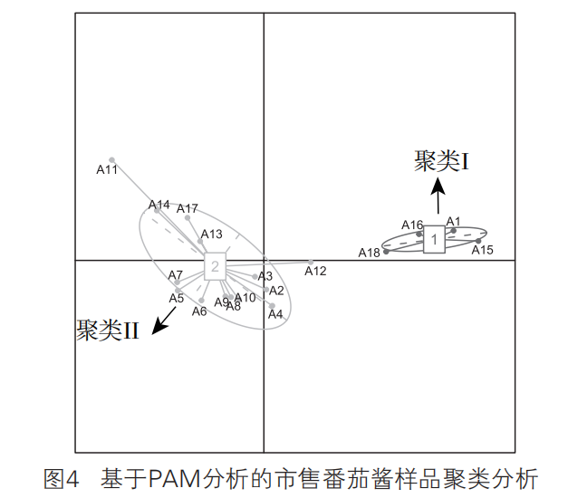 智能感官|基于電子舌技術市售番茄調味醬滋味品質的分析4