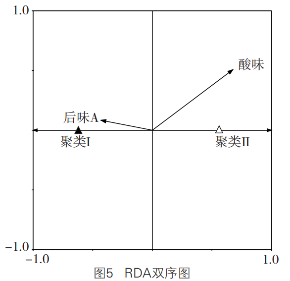 智能感官|基于電子舌技術市售番茄調味醬滋味品質的分析5