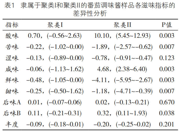 智能感官|基于電子舌技術市售番茄調味醬滋味品質的分析6
