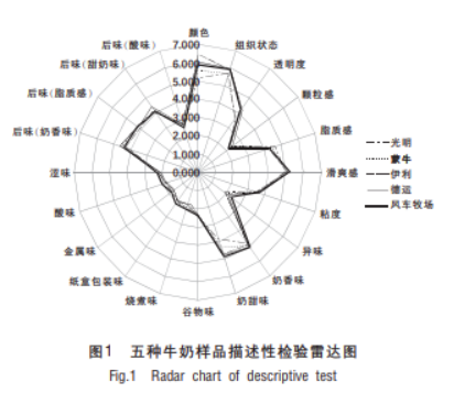 國內外五種著名全脂牛奶感官評價分析及其電子鼻、電子舌甄別初探3