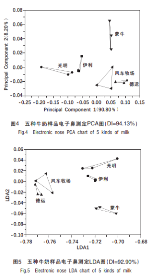 國內外五種著名全脂牛奶感官評價分析及其電子鼻、電子舌甄別初探5