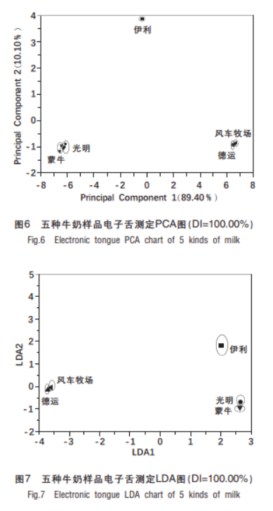 國內外五種著名全脂牛奶感官評價分析及其電子鼻、電子舌甄別初探6