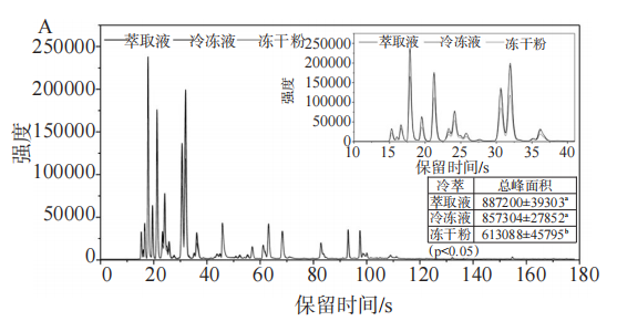 采用Heracles NEO超快速氣相色譜探究冷凍干燥速溶咖啡加工過程中香氣變化2