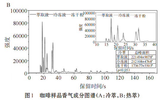 采用Heracles NEO超快速氣相色譜探究冷凍干燥速溶咖啡加工過程中香氣變化3