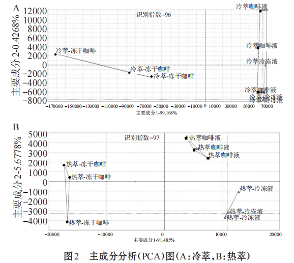 采用Heracles NEO超快速氣相色譜探究冷凍干燥速溶咖啡加工過程中香氣變化4