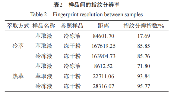 采用Heracles NEO超快速氣相色譜探究冷凍干燥速溶咖啡加工過程中香氣變化5