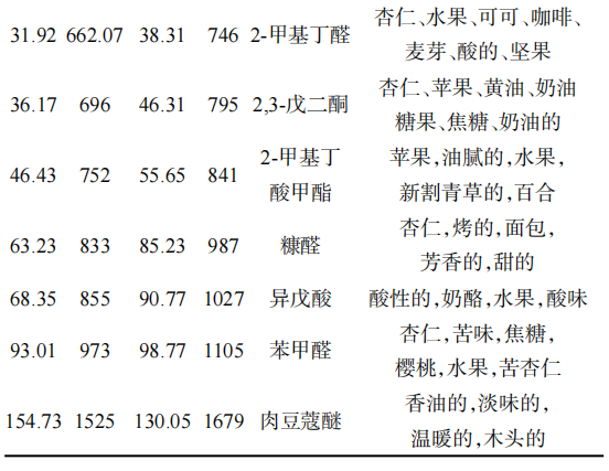 采用Heracles NEO超快速氣相色譜探究冷凍干燥速溶咖啡加工過程中香氣變化7