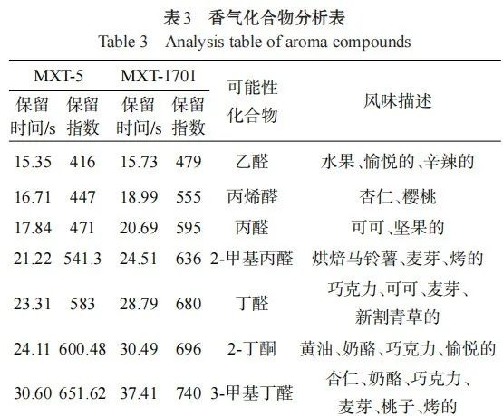 采用Heracles NEO超快速氣相色譜探究冷凍干燥速溶咖啡加工過程中香氣變化6