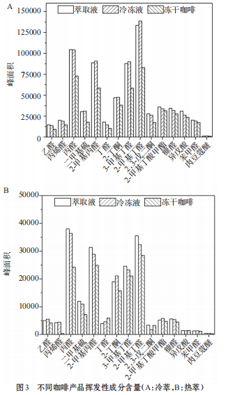 采用Heracles NEO超快速氣相色譜探究冷凍干燥速溶咖啡加工過程中香氣變化8