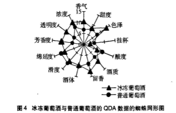 產(chǎn)品感官|定量描述分析(QDA)在葡萄酒感官評價中的應用4
