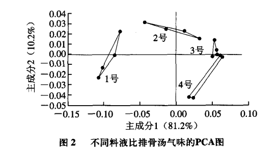 智能感官|電子鼻和電子舌技術(shù)在排骨湯風(fēng)味評價(jià)中的應(yīng)用4