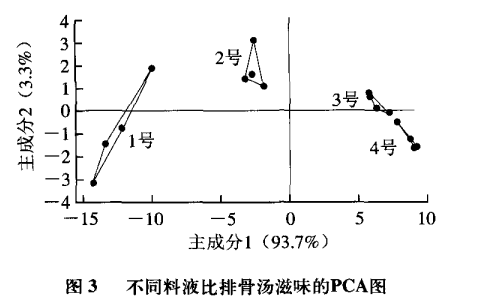 智能感官|電子鼻和電子舌技術(shù)在排骨湯風(fēng)味評價(jià)中的應(yīng)用5