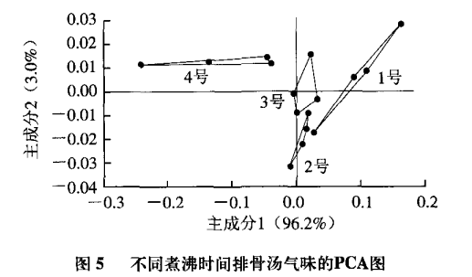 智能感官|電子鼻和電子舌技術(shù)在排骨湯風(fēng)味評價(jià)中的應(yīng)用7