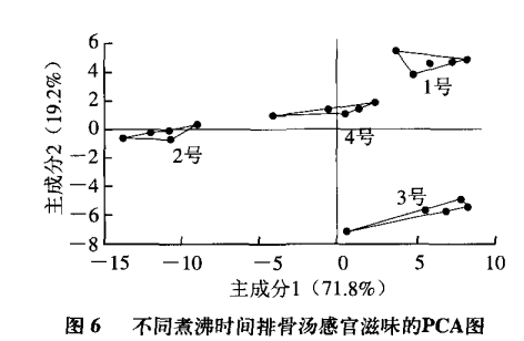 智能感官|電子鼻和電子舌技術(shù)在排骨湯風(fēng)味評價(jià)中的應(yīng)用8