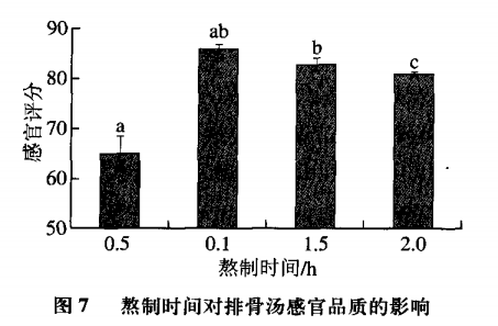 智能感官|電子鼻和電子舌技術(shù)在排骨湯風(fēng)味評價(jià)中的應(yīng)用9